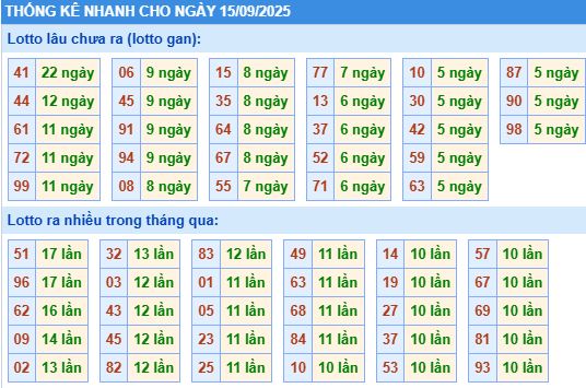Thống kê tần suất MB Thống kê tần suất MB