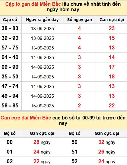 Thống kê cặp lô gan MB Thống kê cặp lô gan MB
