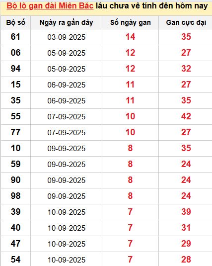 Thống kê lô gan MB Thống kê lô gan MB