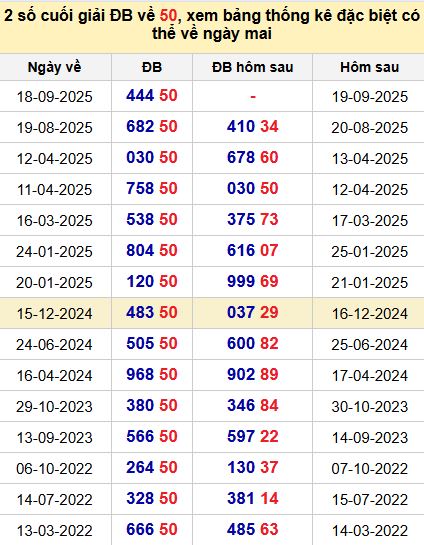 Thống kê 2 số cuối giải đặc biệt Thống kê 2 số cuối giải đặc biệt