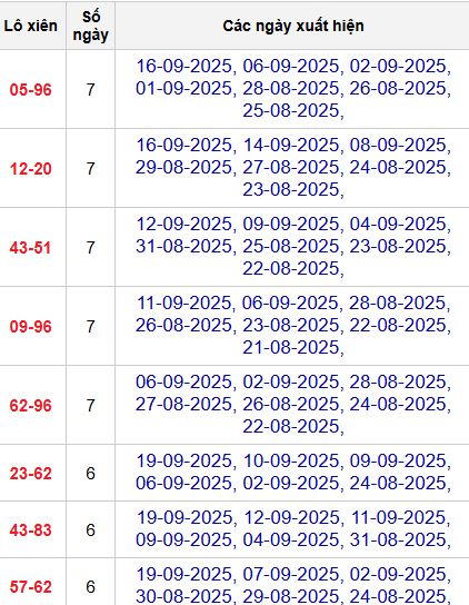 Thống kê lô xiên 2 MB Thống kê lô xiên 2 MB