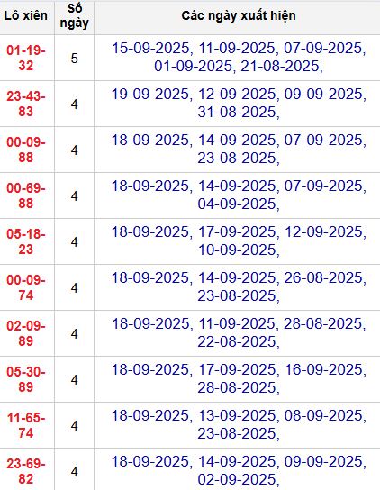 Thống kê lô xiên 3 MB Thống kê lô xiên 3 MB