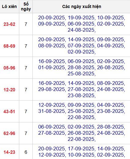Thống kê lô xiên 2 MB Thống kê lô xiên 2 MB