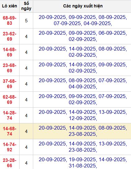 Thống kê lô xiên 3 MB Thống kê lô xiên 3 MB