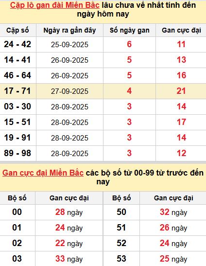 Thống kê cặp lô gan MB Thống kê cặp lô gan MB
