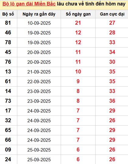 Thống kê lô gan MB Thống kê lô gan MB
