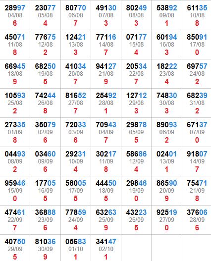 Thống kê 2 số cuối giải đặc biệt