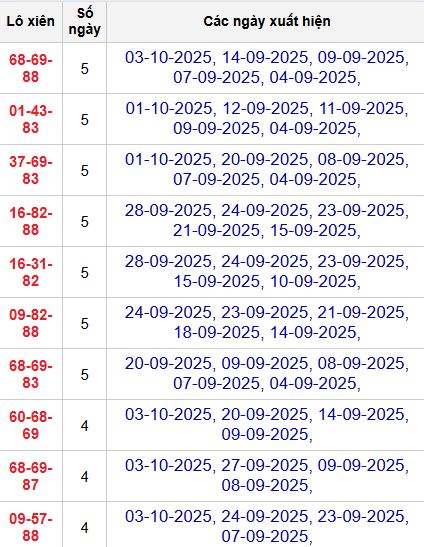 Thống kê lô xiên 3 MB Thống kê lô xiên 3 MB