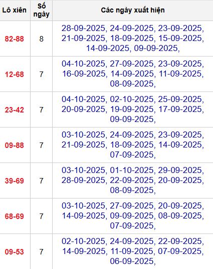 Thống kê lô xiên 2 MB