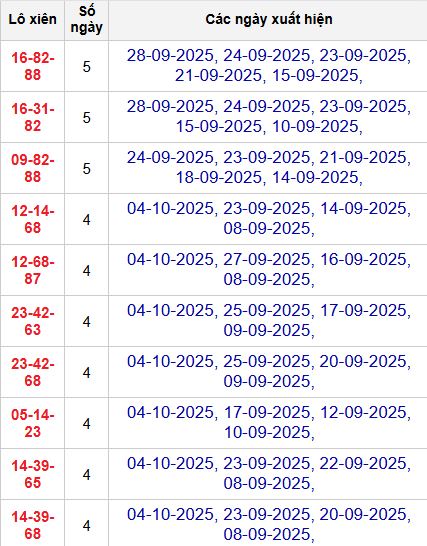 Thống kê lô xiên 3 MB