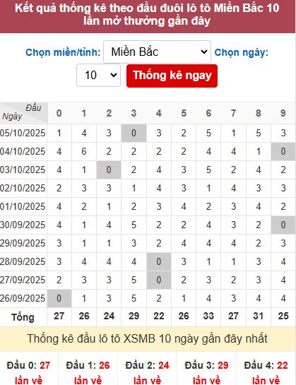 Thống kê đầu MB Thống kê đầu MB