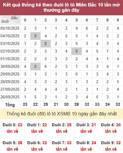 Thống kê đuôi MB Thống kê đuôi MB