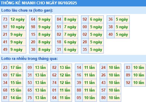 Thống kê tần suất MB Thống kê tần suất MB