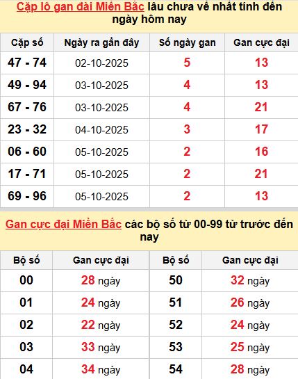 Thống kê cặp lô gan MB Thống kê cặp lô gan MB