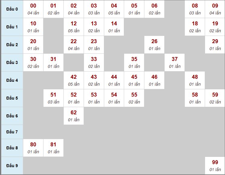 Thống kê cầu MB 3 ngày Thống kê cầu MB 3 ngày