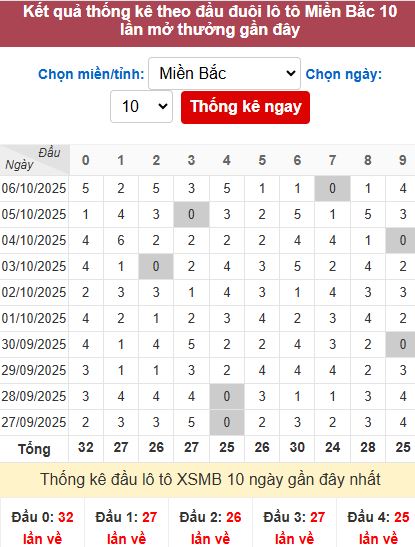 Thống kê đầu MB Thống kê đầu MB