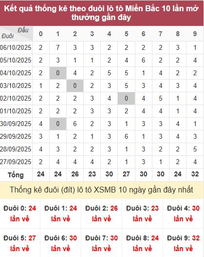Thống kê đuôi MB Thống kê đuôi MB