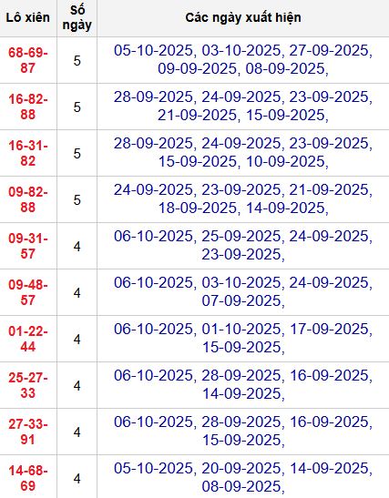 Thống kê lô xiên 3 MB Thống kê lô xiên 3 MB