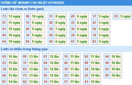 Thống kê tần suất MB Thống kê tần suất MB