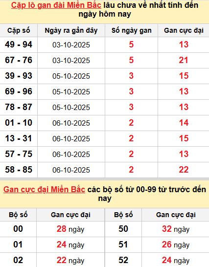 Thống kê cặp lô gan MB