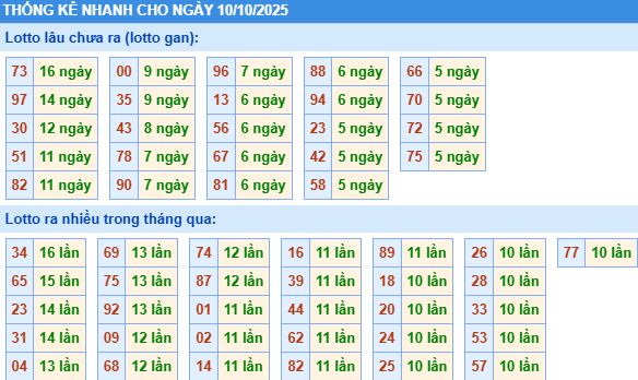 Thống kê tần suất MB Thống kê tần suất MB
