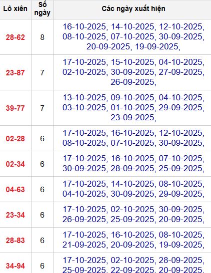 Thống kê lô xiên 2 MB