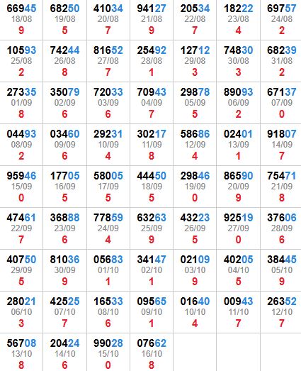 Thống kê 2 số cuối giải đặc biệt Thống kê 2 số cuối giải đặc biệt