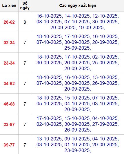 Thống kê lô xiên 2 MB