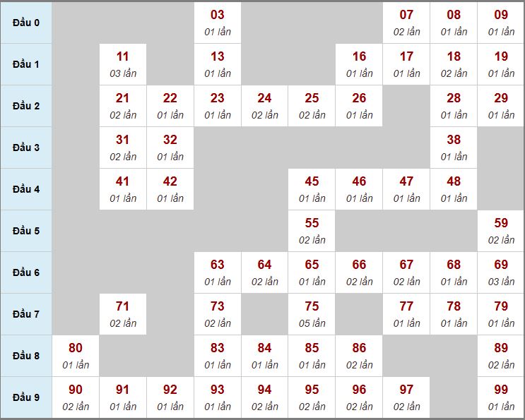 Thống kê cầu 3 ngày Thống kê cầu 3 ngày