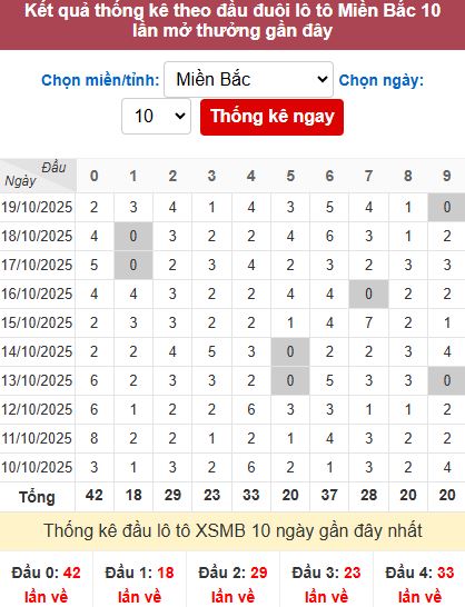 Thống kê đầu MB Thống kê đầu MB