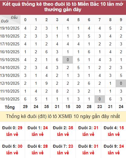 Thống kê đuôi MB Thống kê đuôi MB
