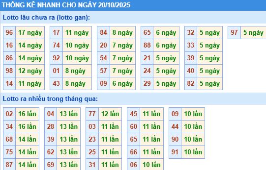 Thống kê tần suất MB Thống kê tần suất MB