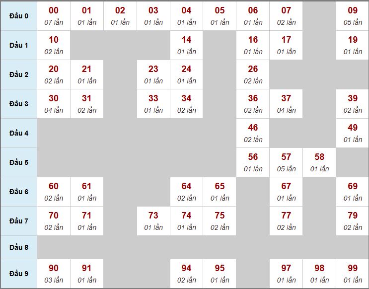 Thống kê cầu 3 ngày