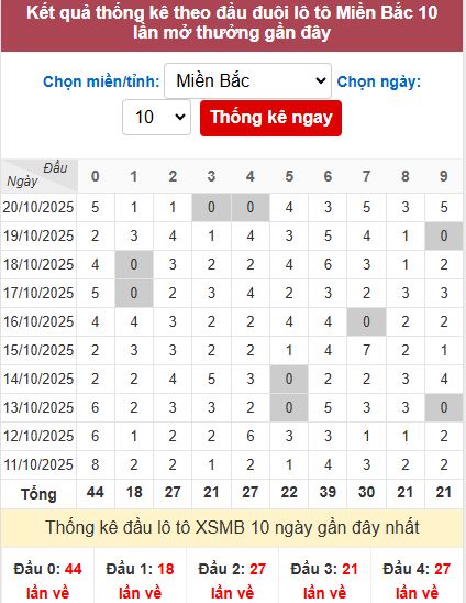 Thống kê đầu MB