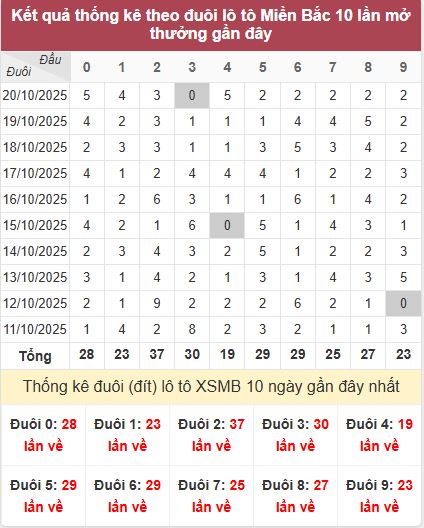 Thống kê đuôi MB