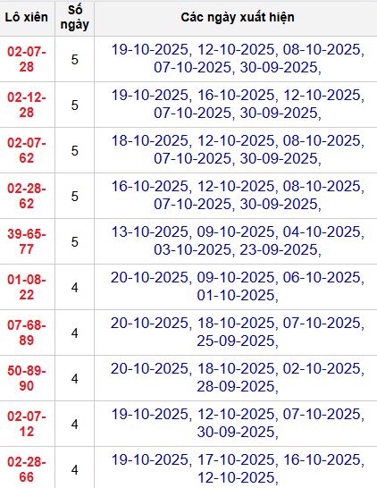 Thống kê lô xiên 3 MB
