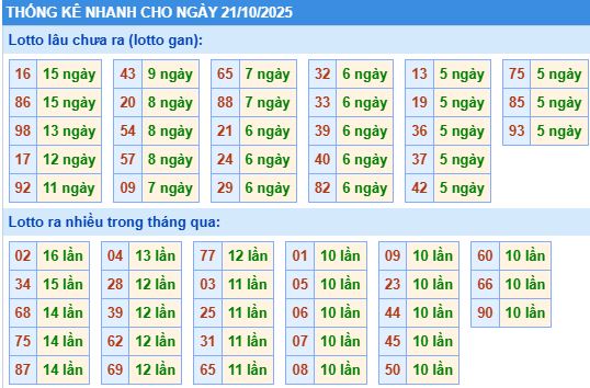 Thống kê tần suất MB