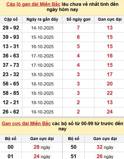 Thống kê cặp lô gan MB