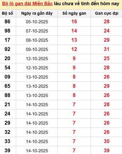 Thống kê lô gan MB