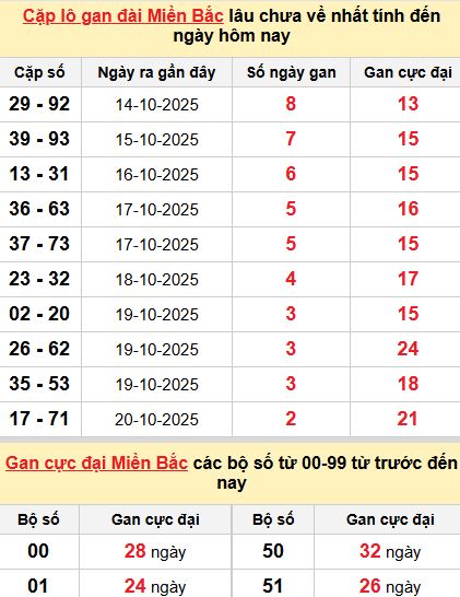 Thống kê cặp lô gan MB