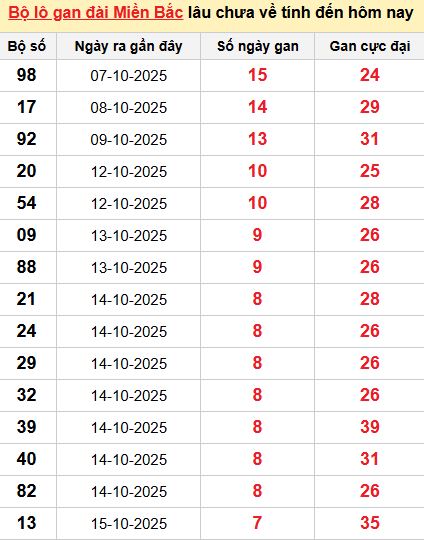 Thống kê lô gan MB