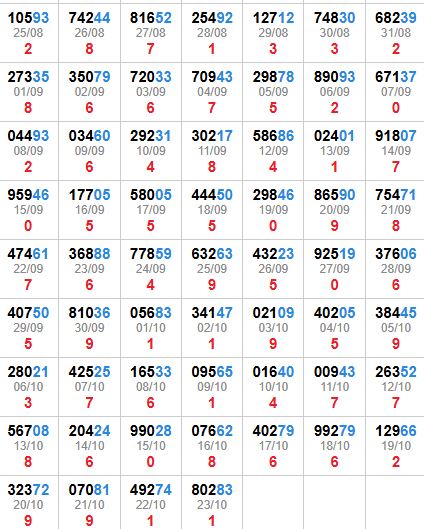 Thống kê 2 số cuối giải đặc biệt Thống kê 2 số cuối giải đặc biệt