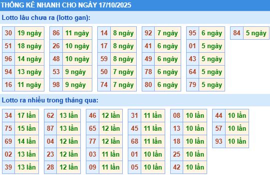 Thống kê tần suất MB Thống kê tần suất MB
