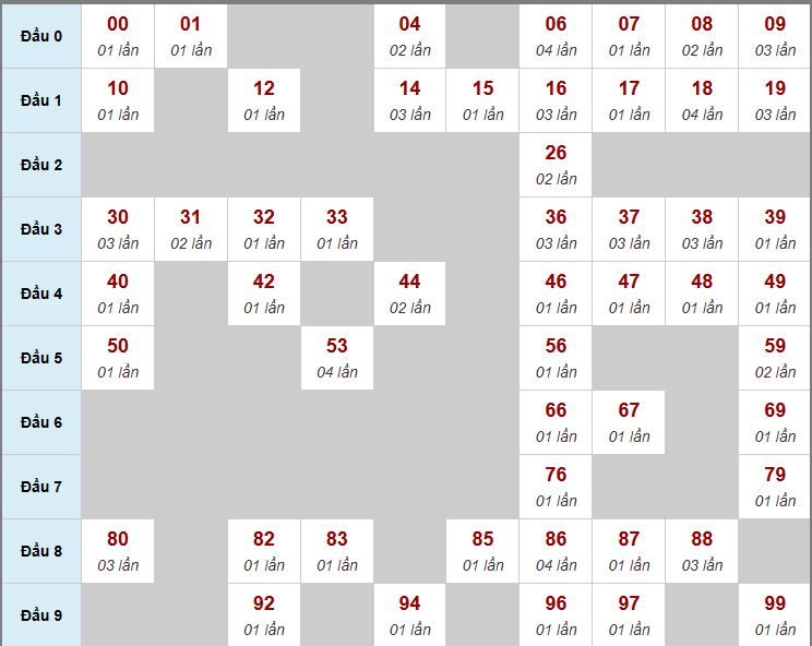 Thống kê cầu 3 ngày