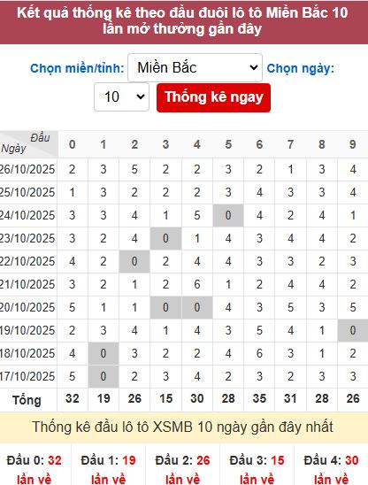 Thống kê đầu MB