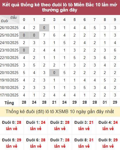 Thống kê đuôi MB