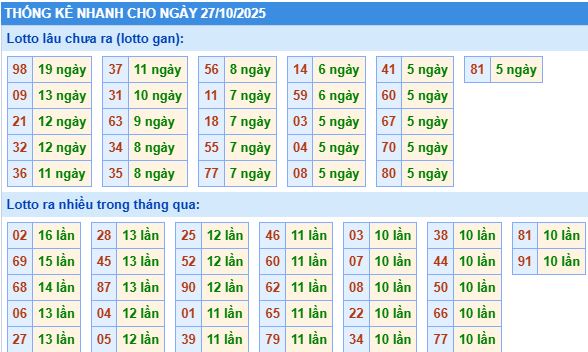 Thống kê tần suất MB