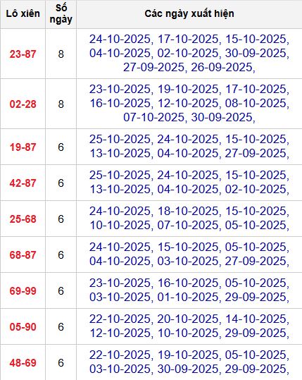 Thống kê lô xiên MB