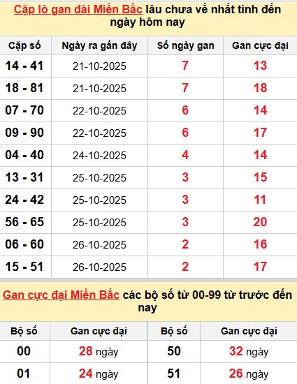 Thống kê cặp lô gan MB