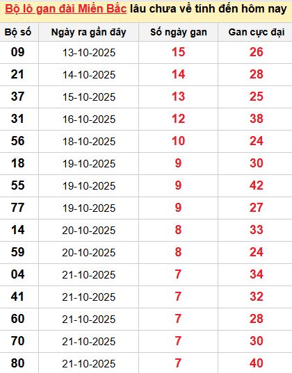 Thống kê lô gan MB